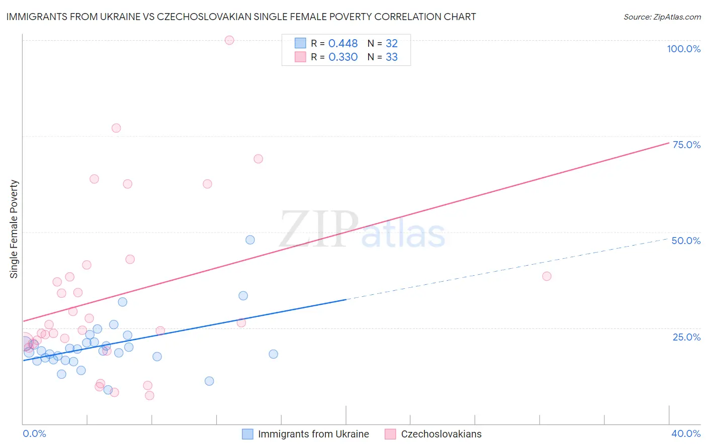 Immigrants from Ukraine vs Czechoslovakian Single Female Poverty