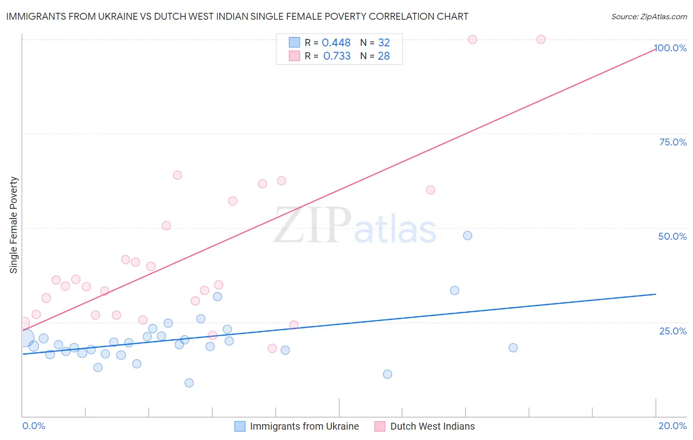 Immigrants from Ukraine vs Dutch West Indian Single Female Poverty