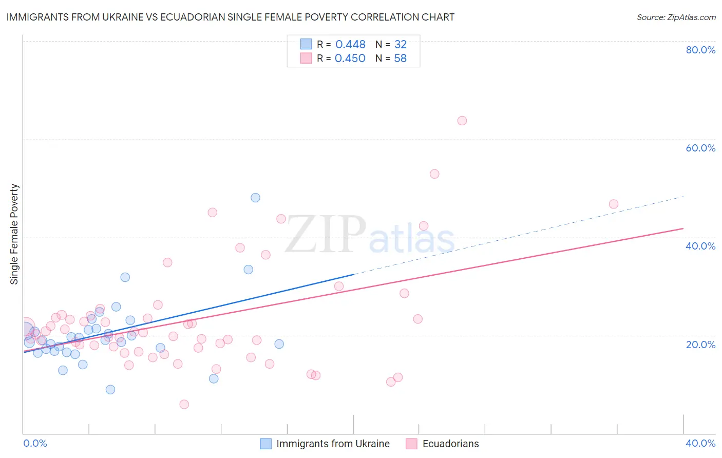 Immigrants from Ukraine vs Ecuadorian Single Female Poverty