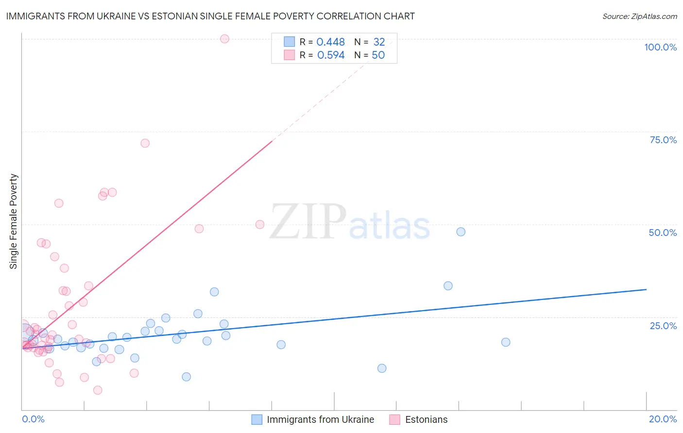 Immigrants from Ukraine vs Estonian Single Female Poverty