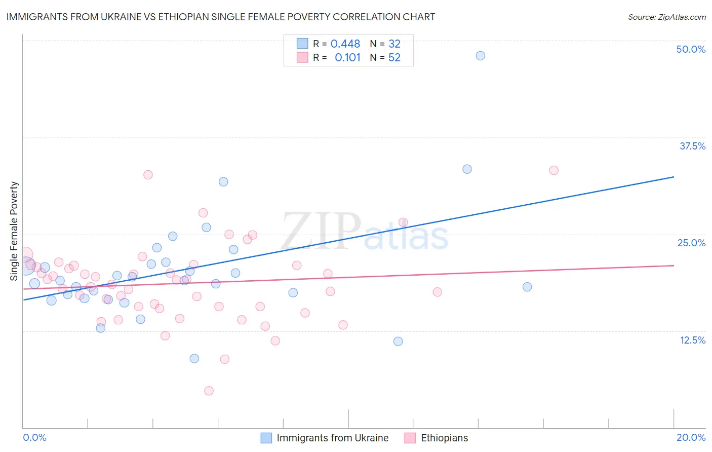 Immigrants from Ukraine vs Ethiopian Single Female Poverty