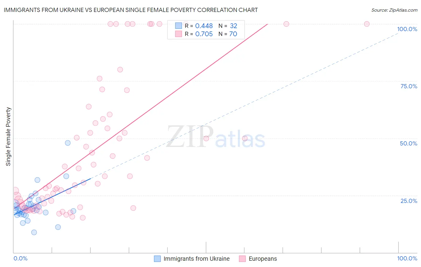 Immigrants from Ukraine vs European Single Female Poverty