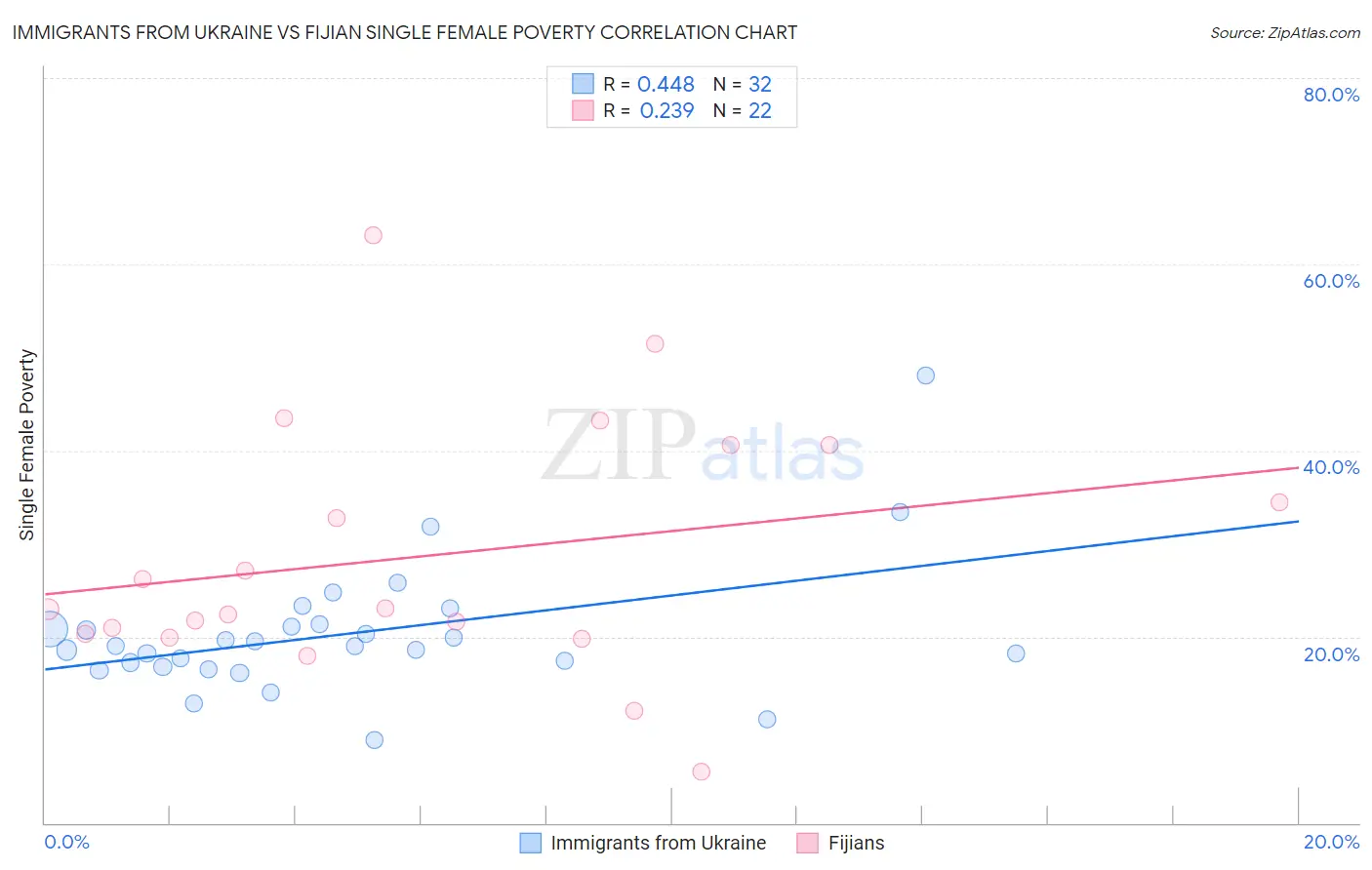 Immigrants from Ukraine vs Fijian Single Female Poverty