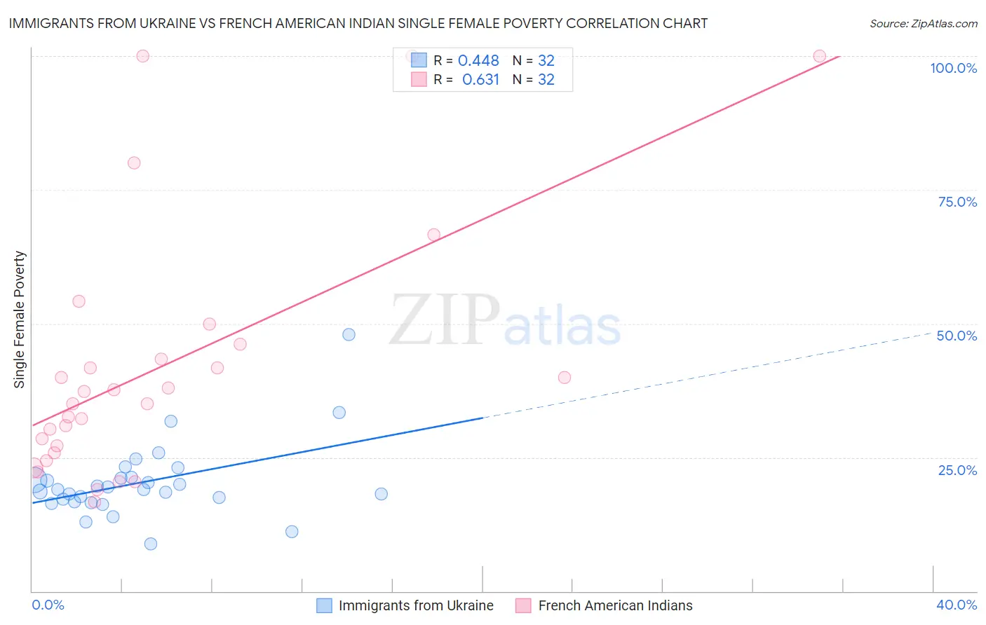 Immigrants from Ukraine vs French American Indian Single Female Poverty