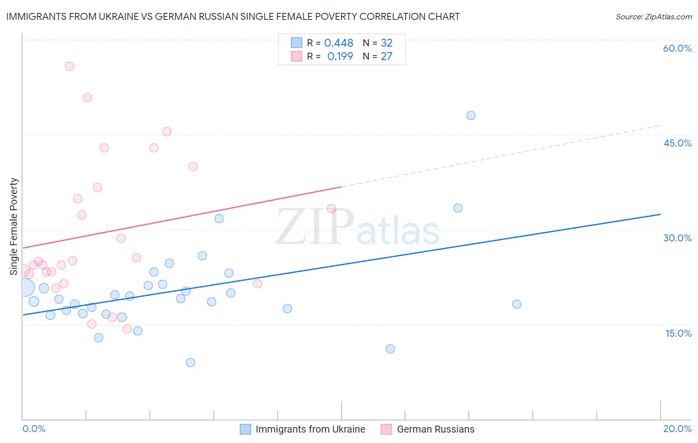 Immigrants from Ukraine vs German Russian Single Female Poverty