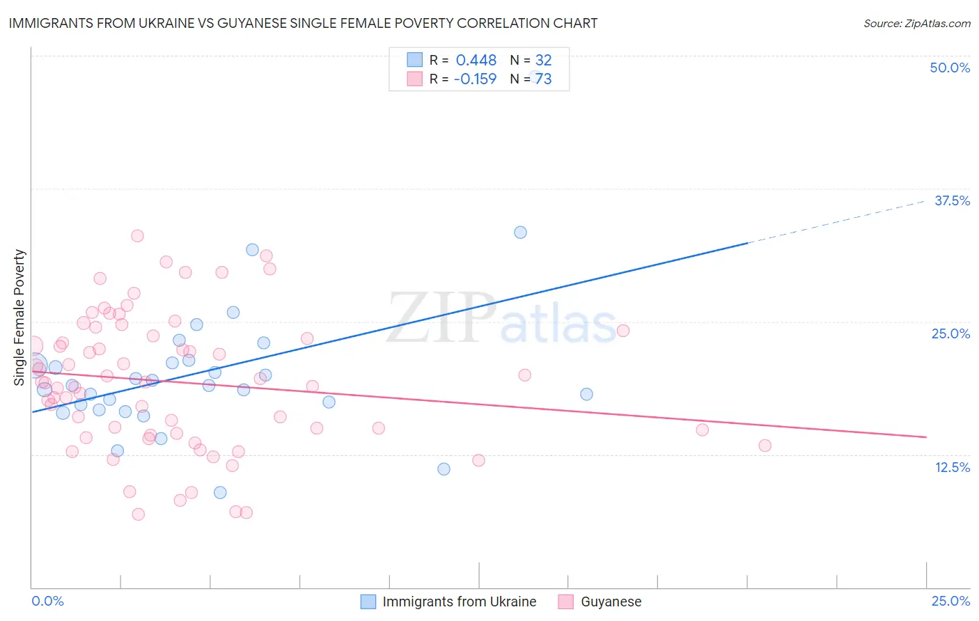 Immigrants from Ukraine vs Guyanese Single Female Poverty