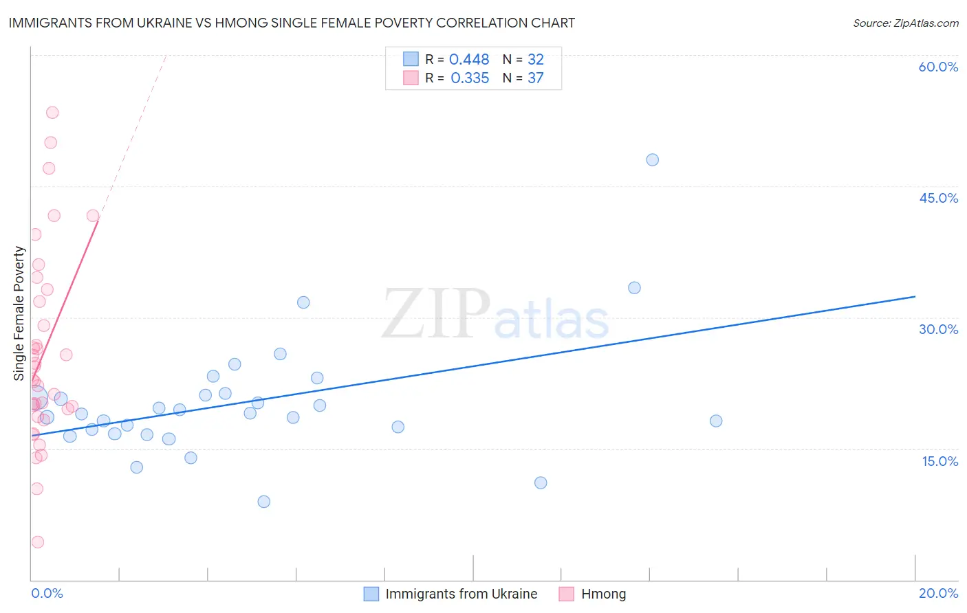 Immigrants from Ukraine vs Hmong Single Female Poverty