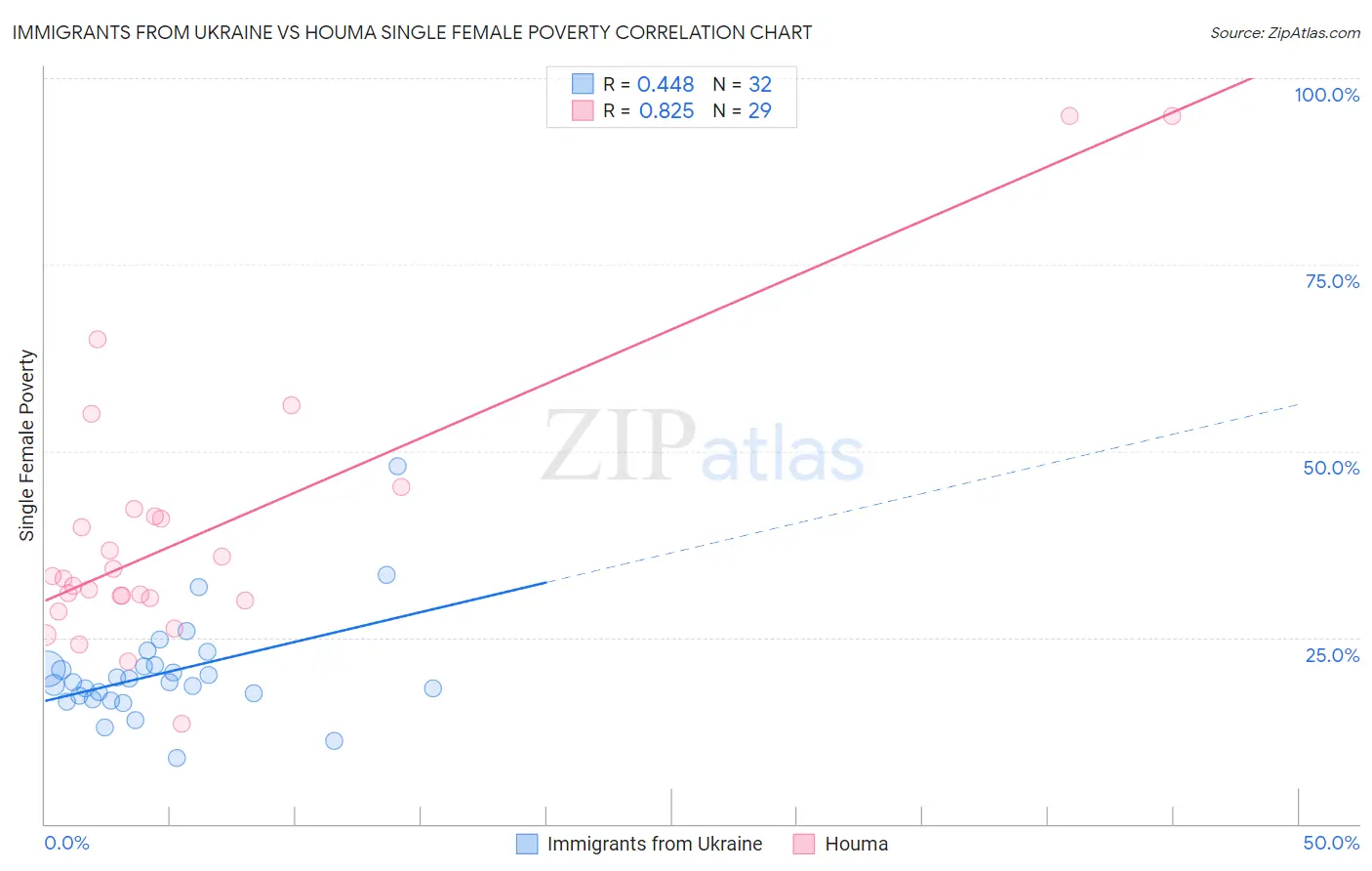 Immigrants from Ukraine vs Houma Single Female Poverty