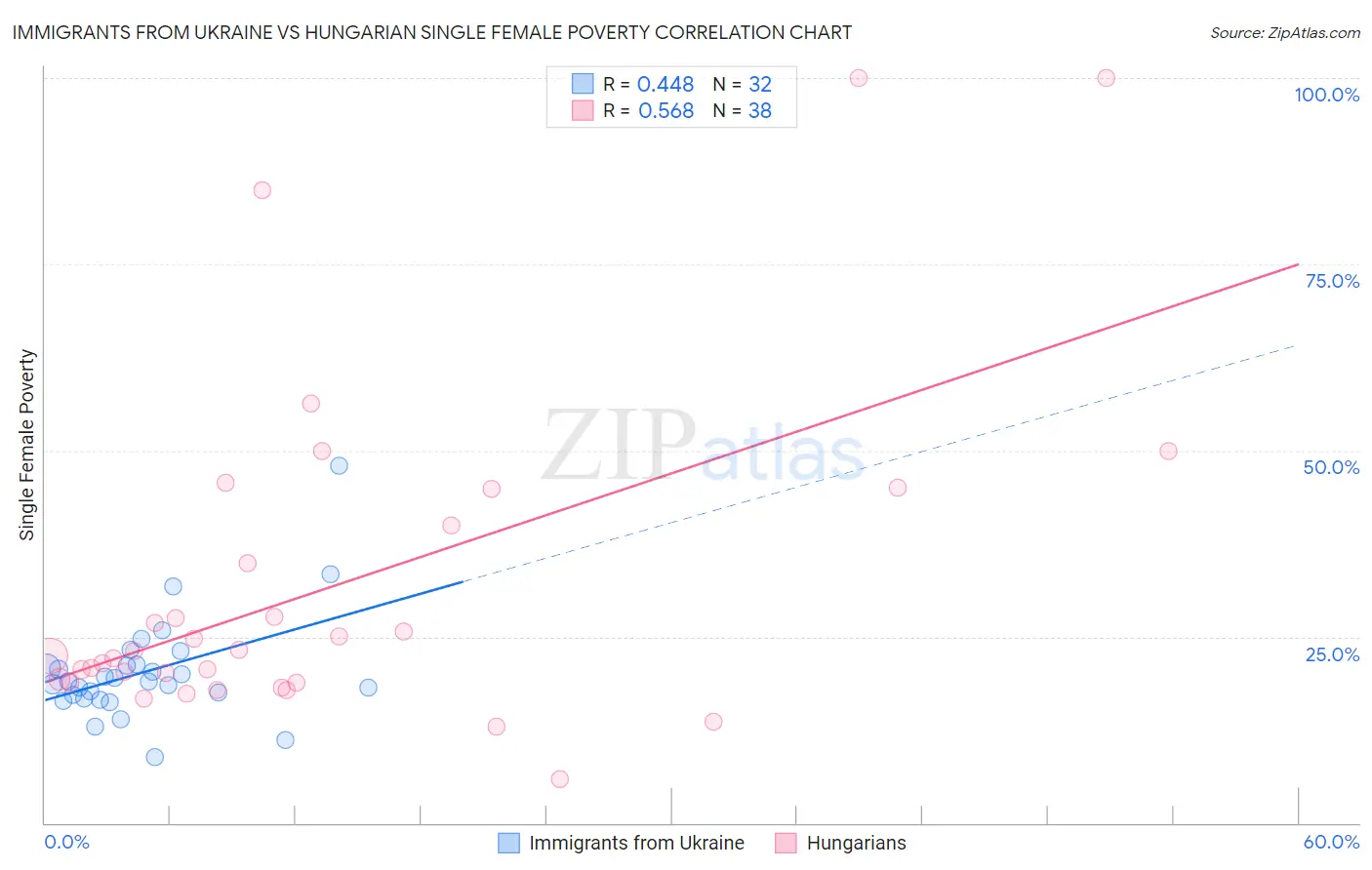 Immigrants from Ukraine vs Hungarian Single Female Poverty