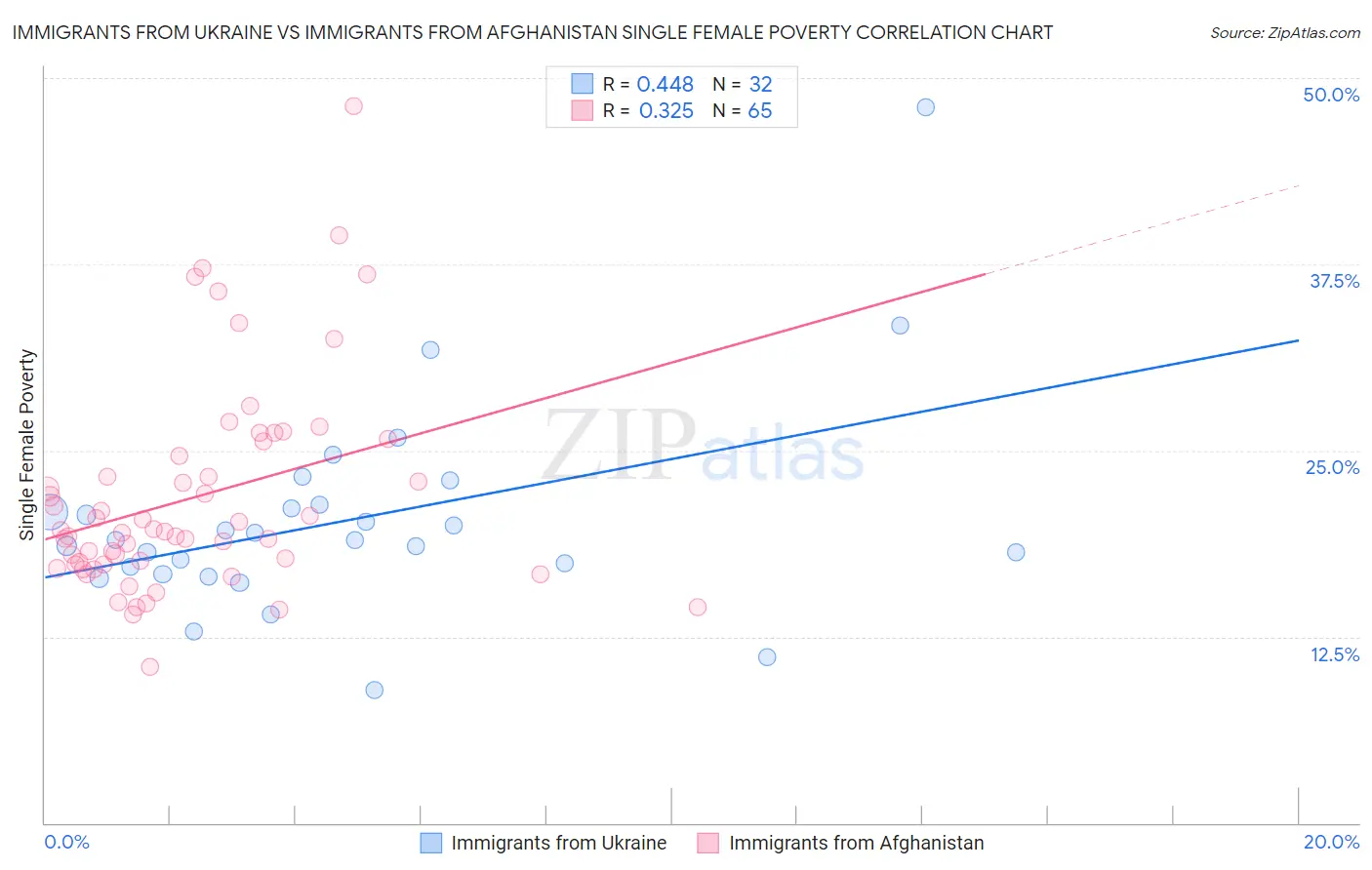 Immigrants from Ukraine vs Immigrants from Afghanistan Single Female Poverty