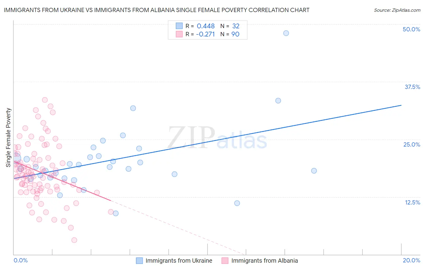 Immigrants from Ukraine vs Immigrants from Albania Single Female Poverty