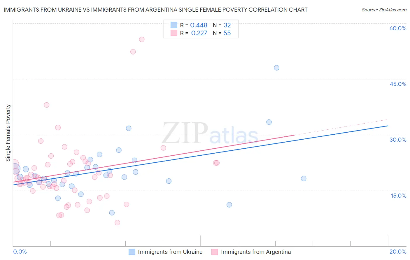Immigrants from Ukraine vs Immigrants from Argentina Single Female Poverty
