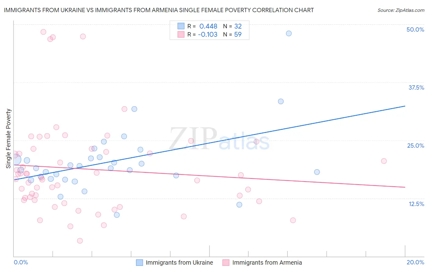 Immigrants from Ukraine vs Immigrants from Armenia Single Female Poverty