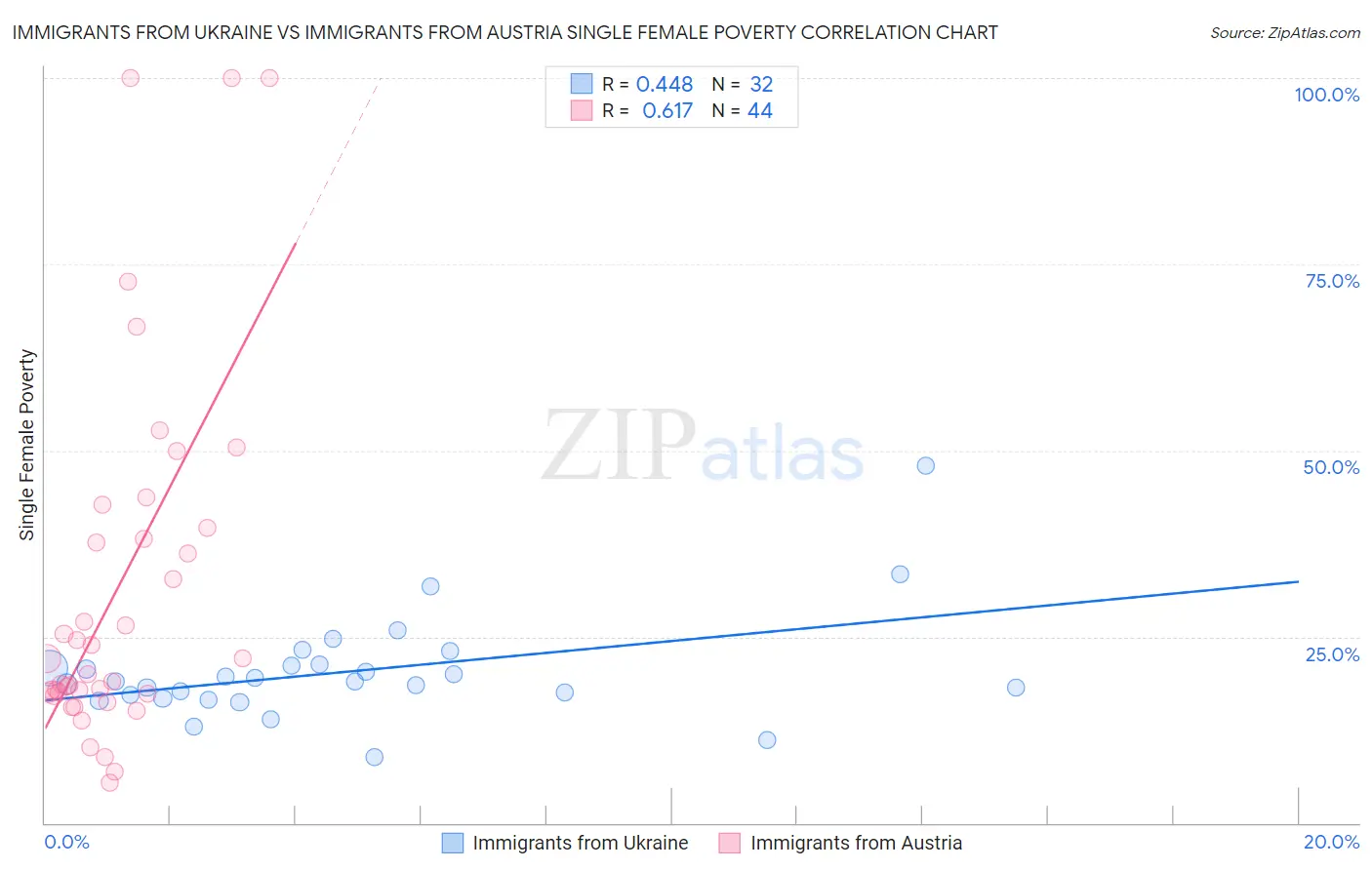 Immigrants from Ukraine vs Immigrants from Austria Single Female Poverty