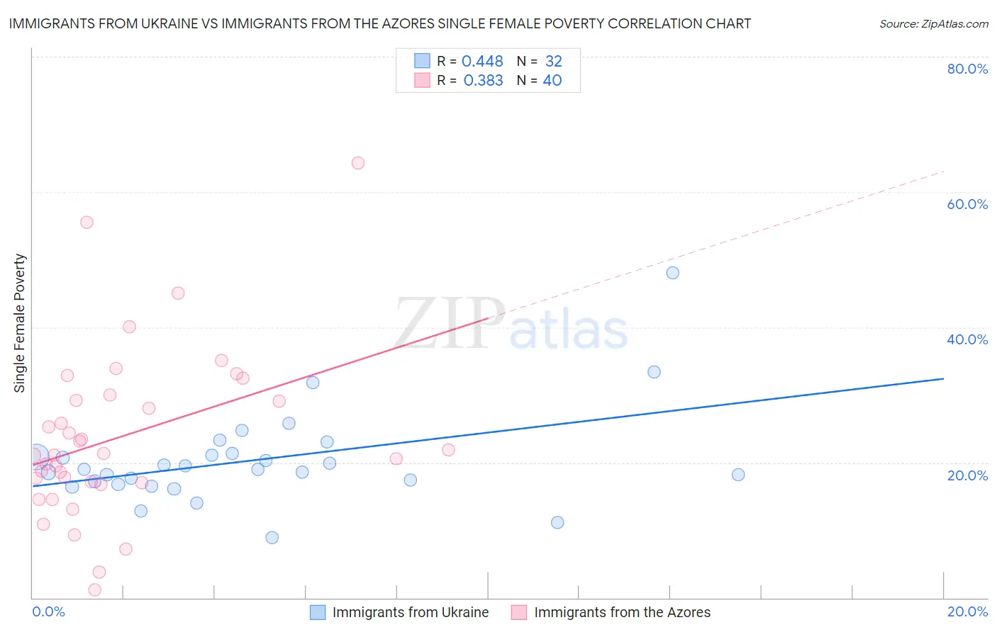 Immigrants from Ukraine vs Immigrants from the Azores Single Female Poverty