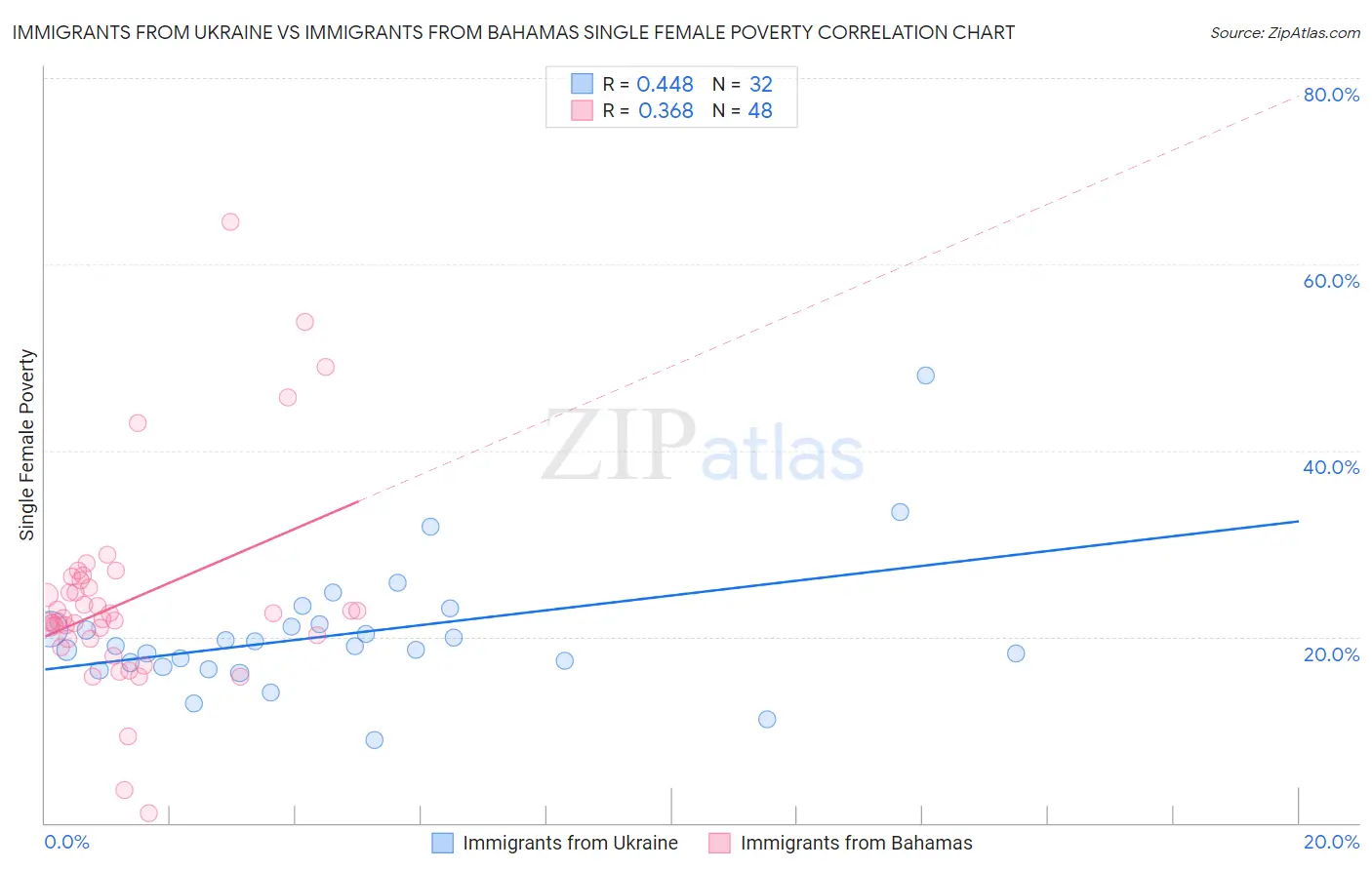 Immigrants from Ukraine vs Immigrants from Bahamas Single Female Poverty