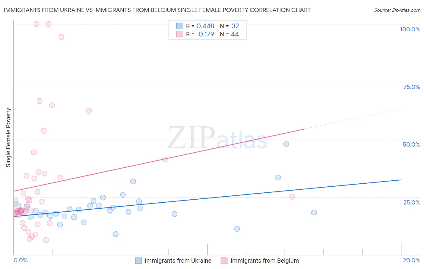 Immigrants from Ukraine vs Immigrants from Belgium Single Female Poverty