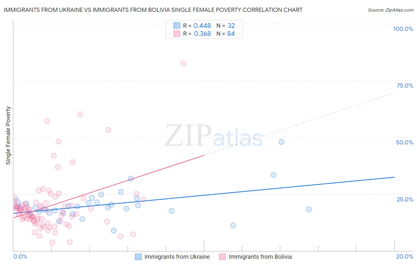 Immigrants from Ukraine vs Immigrants from Bolivia Single Female Poverty