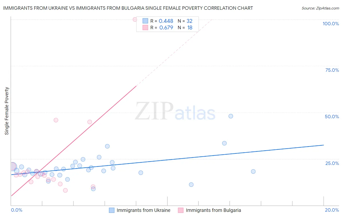 Immigrants from Ukraine vs Immigrants from Bulgaria Single Female Poverty