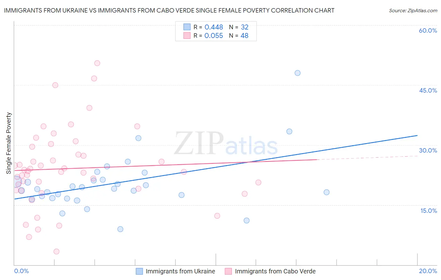 Immigrants from Ukraine vs Immigrants from Cabo Verde Single Female Poverty