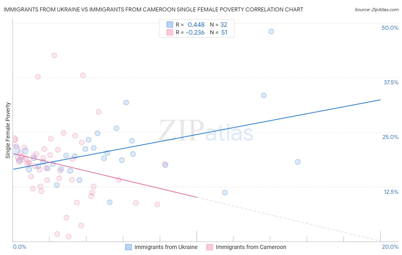 Immigrants from Ukraine vs Immigrants from Cameroon Single Female Poverty