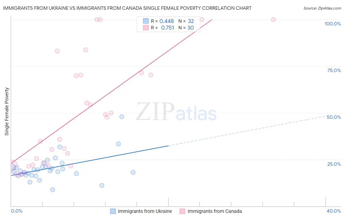 Immigrants from Ukraine vs Immigrants from Canada Single Female Poverty