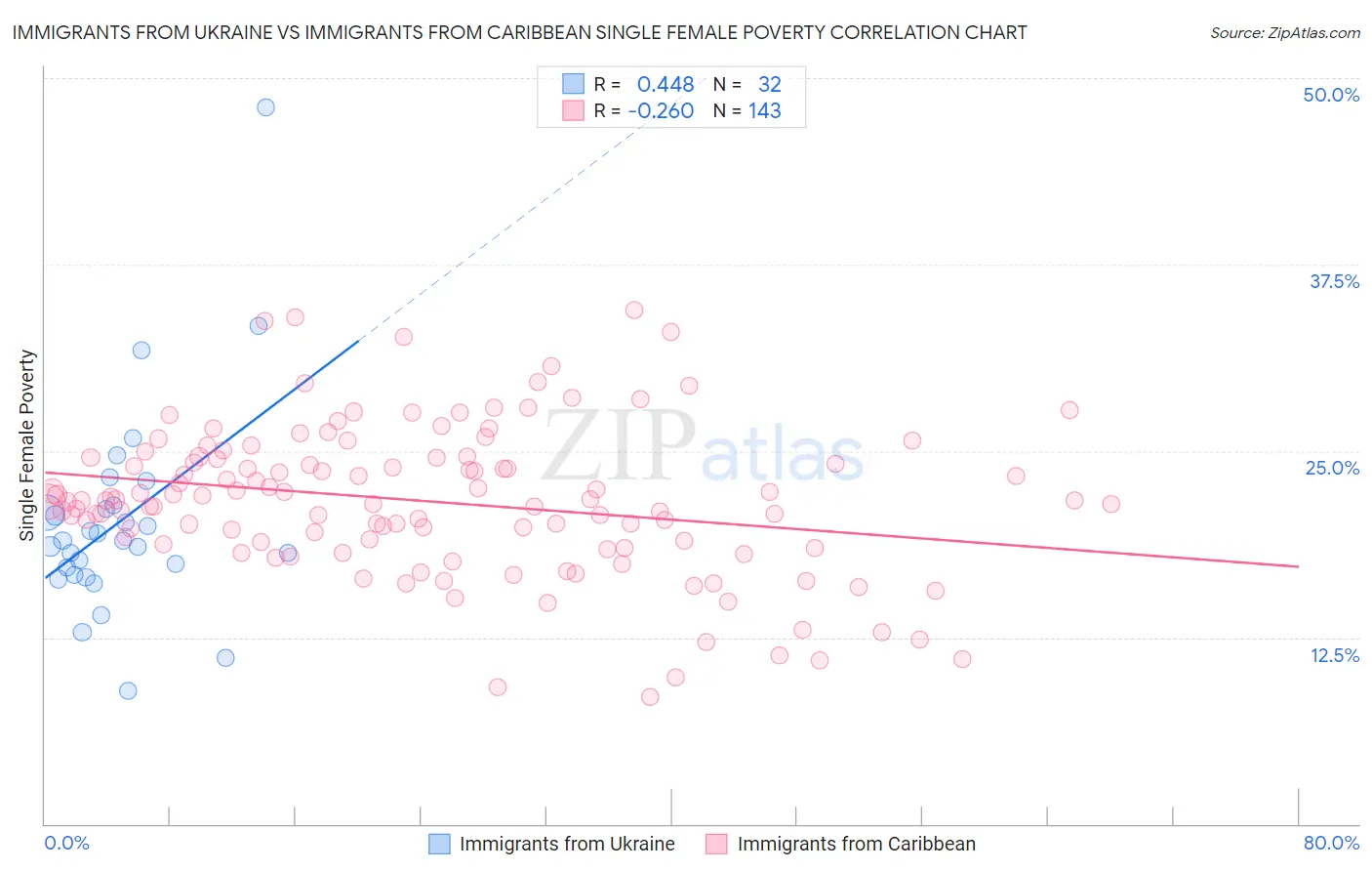 Immigrants from Ukraine vs Immigrants from Caribbean Single Female Poverty