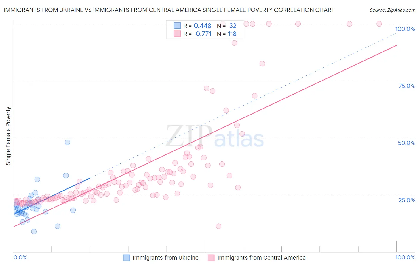 Immigrants from Ukraine vs Immigrants from Central America Single Female Poverty