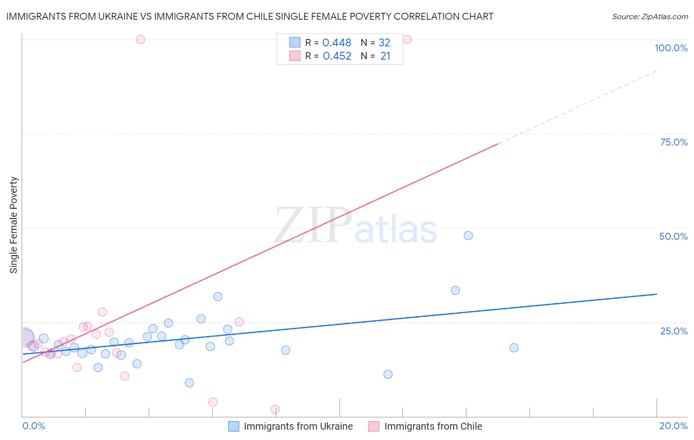 Immigrants from Ukraine vs Immigrants from Chile Single Female Poverty
