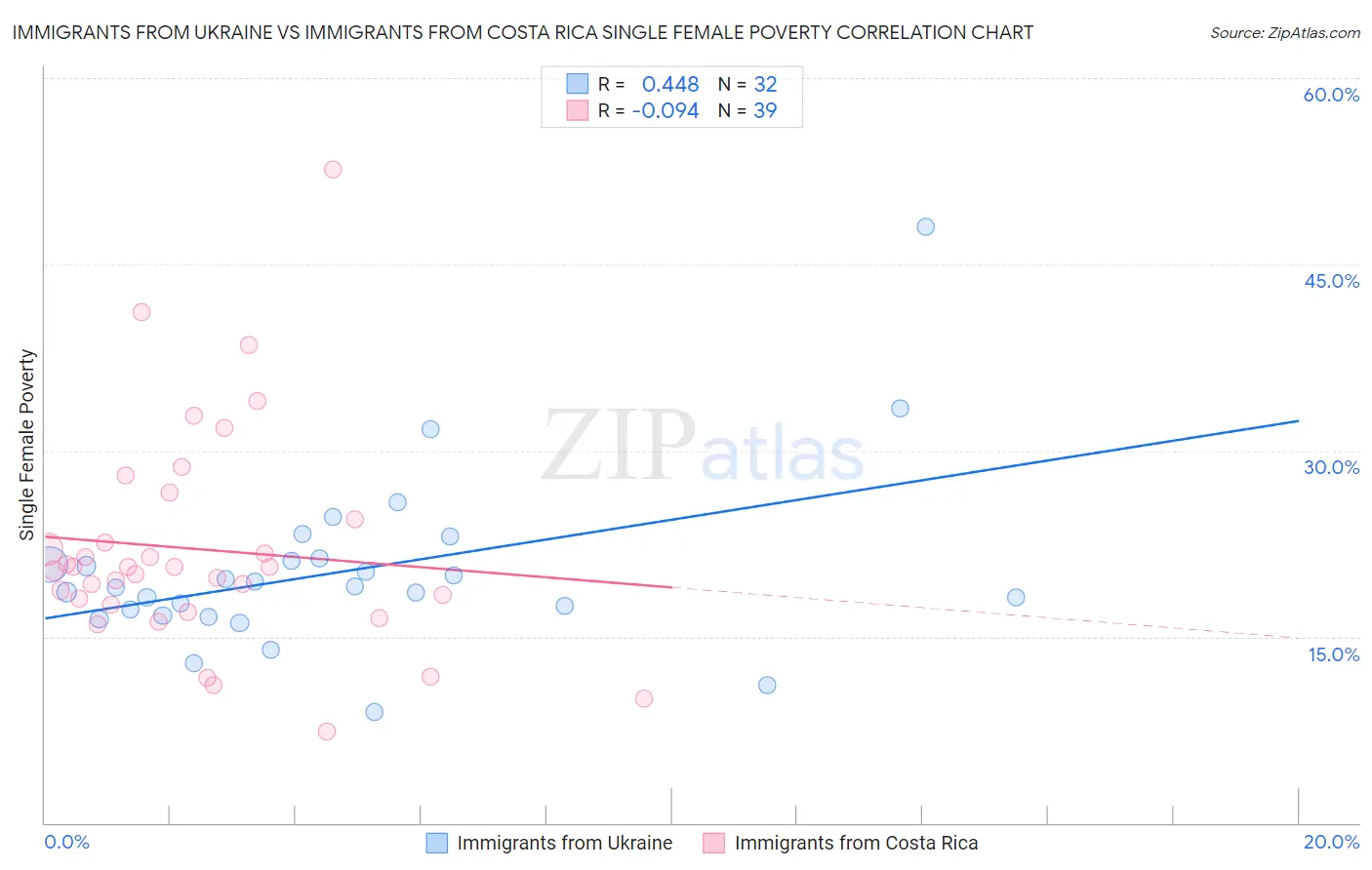 Immigrants from Ukraine vs Immigrants from Costa Rica Single Female Poverty