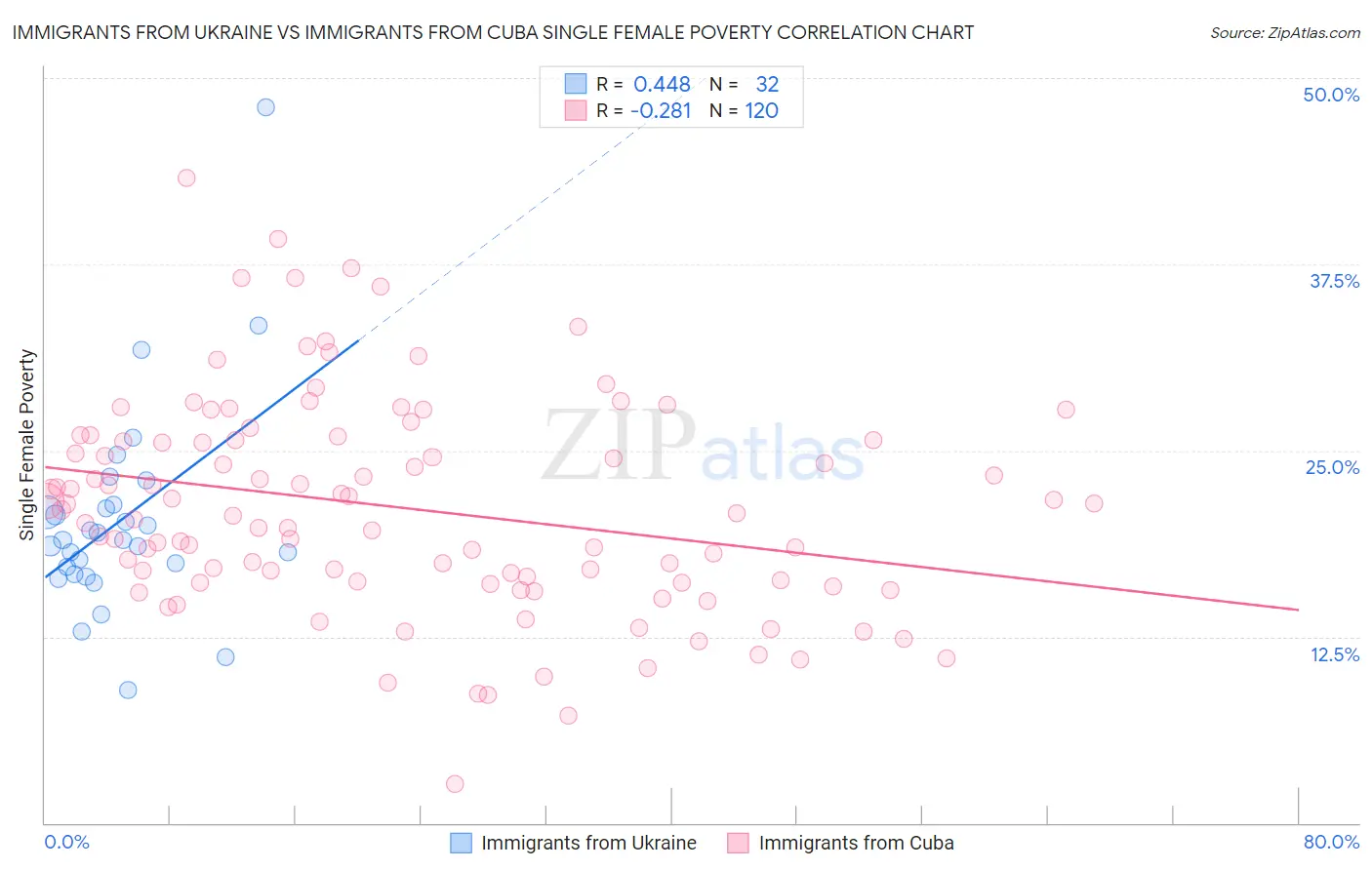 Immigrants from Ukraine vs Immigrants from Cuba Single Female Poverty