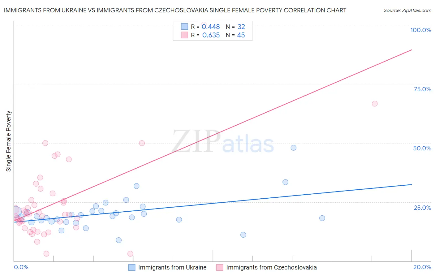 Immigrants from Ukraine vs Immigrants from Czechoslovakia Single Female Poverty