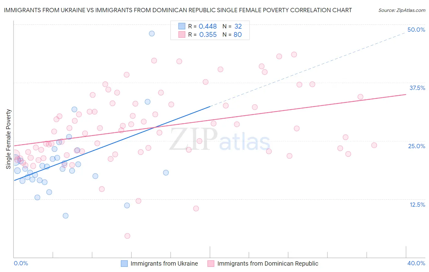 Immigrants from Ukraine vs Immigrants from Dominican Republic Single Female Poverty