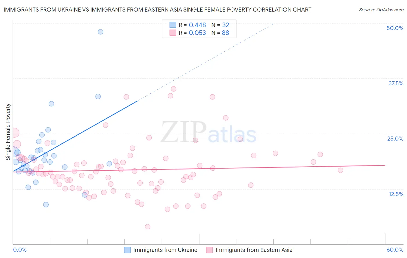 Immigrants from Ukraine vs Immigrants from Eastern Asia Single Female Poverty