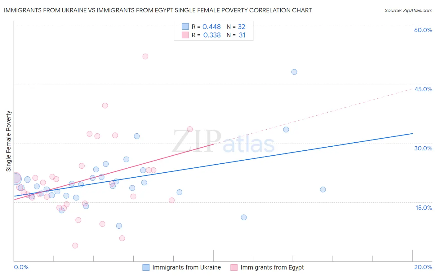 Immigrants from Ukraine vs Immigrants from Egypt Single Female Poverty