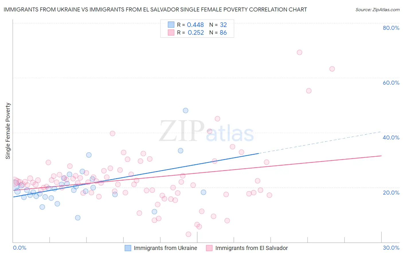 Immigrants from Ukraine vs Immigrants from El Salvador Single Female Poverty