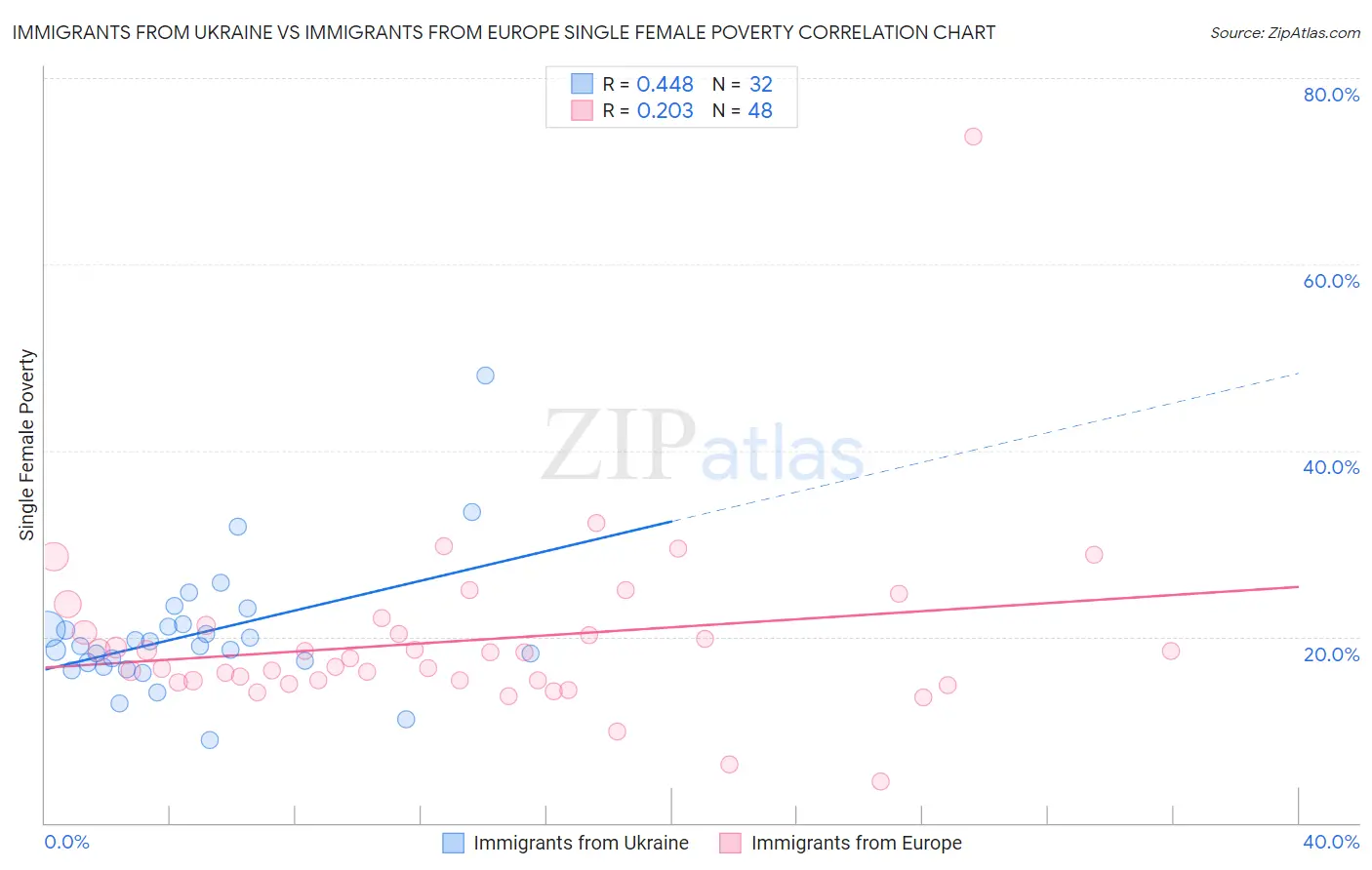 Immigrants from Ukraine vs Immigrants from Europe Single Female Poverty