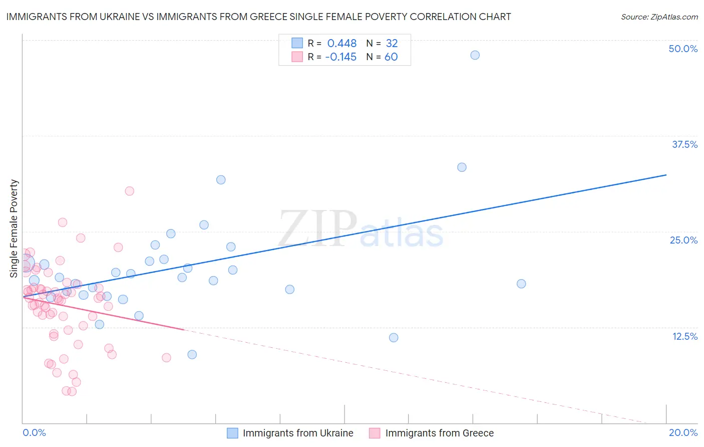 Immigrants from Ukraine vs Immigrants from Greece Single Female Poverty