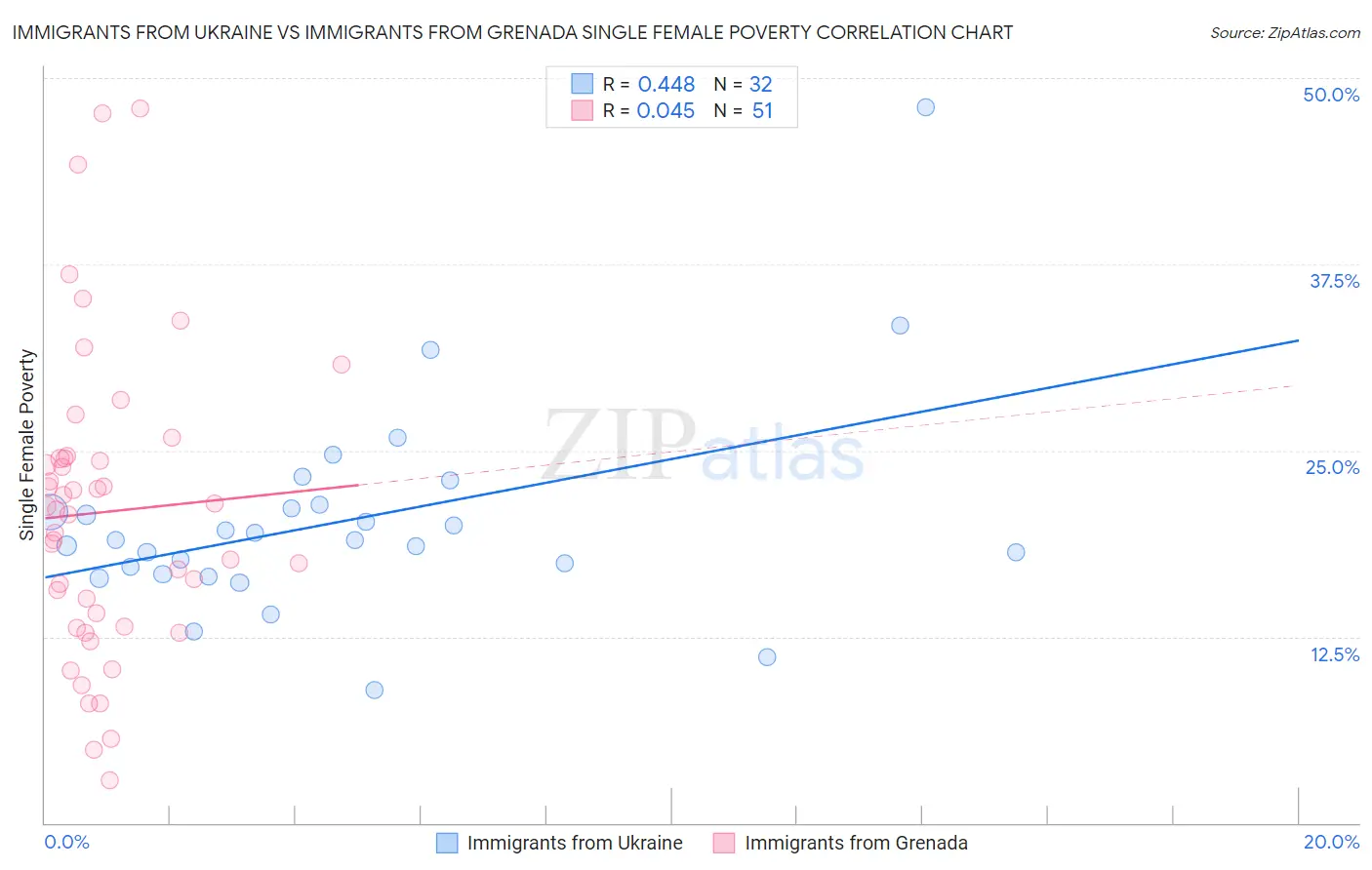 Immigrants from Ukraine vs Immigrants from Grenada Single Female Poverty