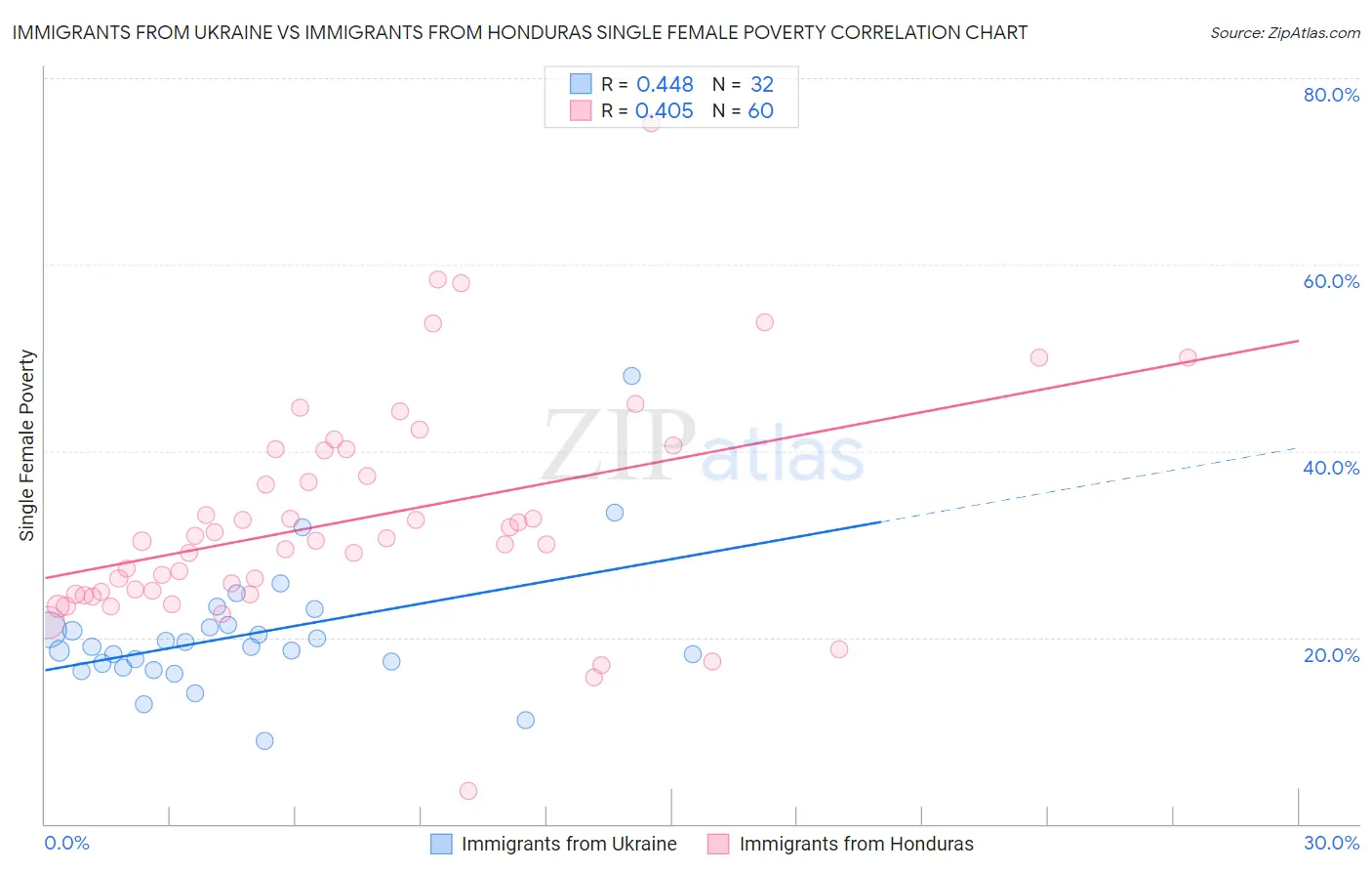 Immigrants from Ukraine vs Immigrants from Honduras Single Female Poverty