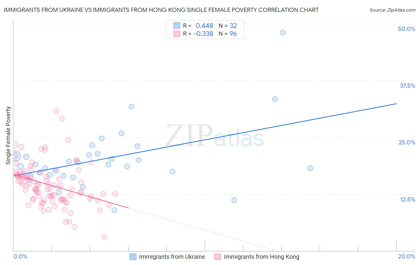 Immigrants from Ukraine vs Immigrants from Hong Kong Single Female Poverty