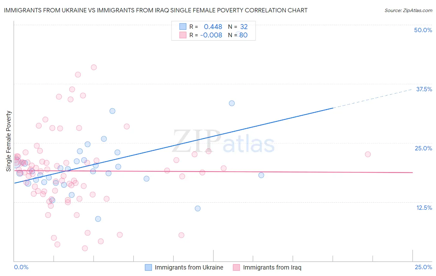 Immigrants from Ukraine vs Immigrants from Iraq Single Female Poverty