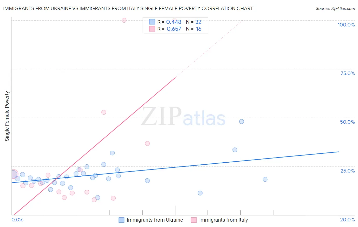 Immigrants from Ukraine vs Immigrants from Italy Single Female Poverty