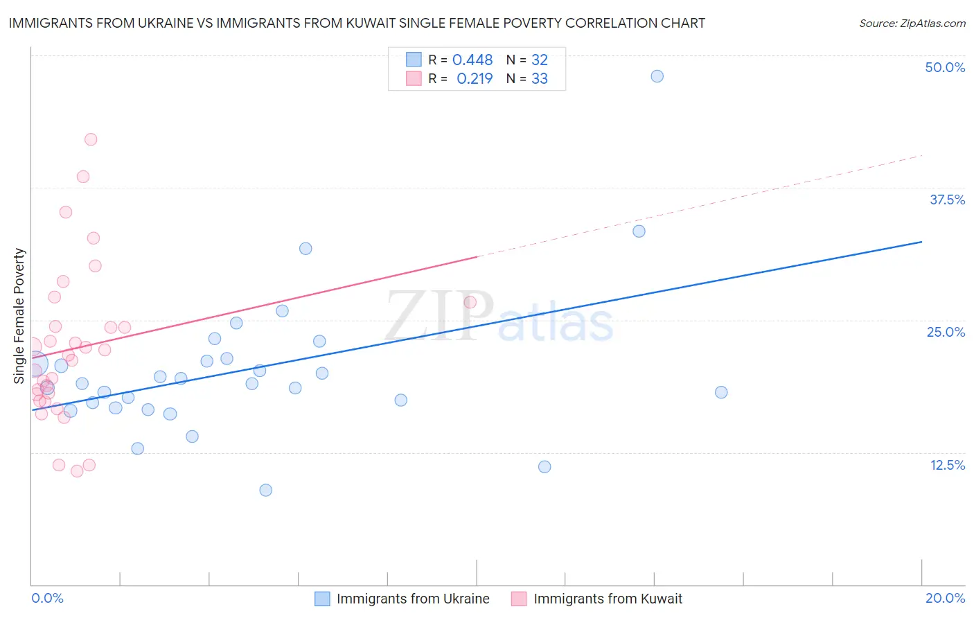 Immigrants from Ukraine vs Immigrants from Kuwait Single Female Poverty