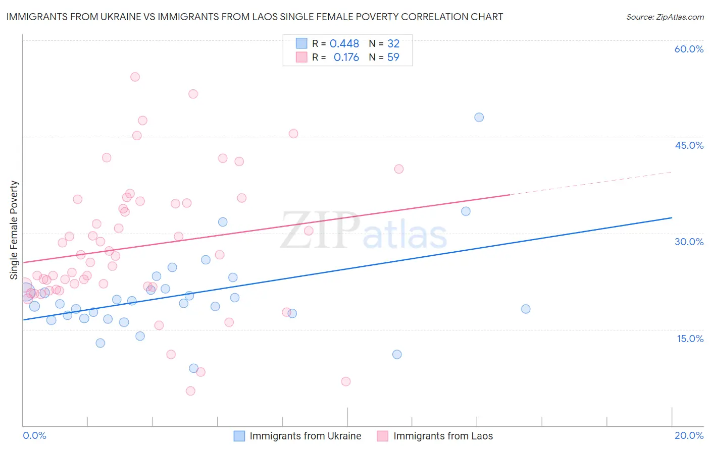Immigrants from Ukraine vs Immigrants from Laos Single Female Poverty