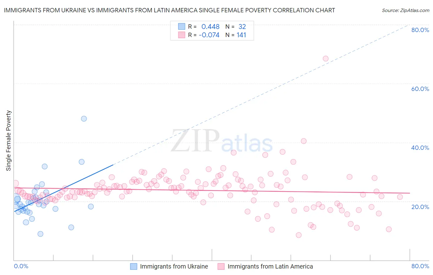 Immigrants from Ukraine vs Immigrants from Latin America Single Female Poverty