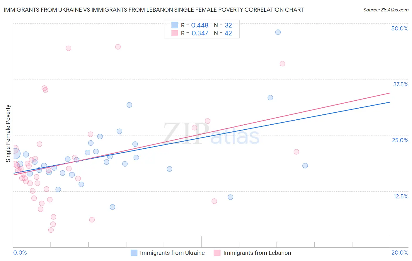 Immigrants from Ukraine vs Immigrants from Lebanon Single Female Poverty