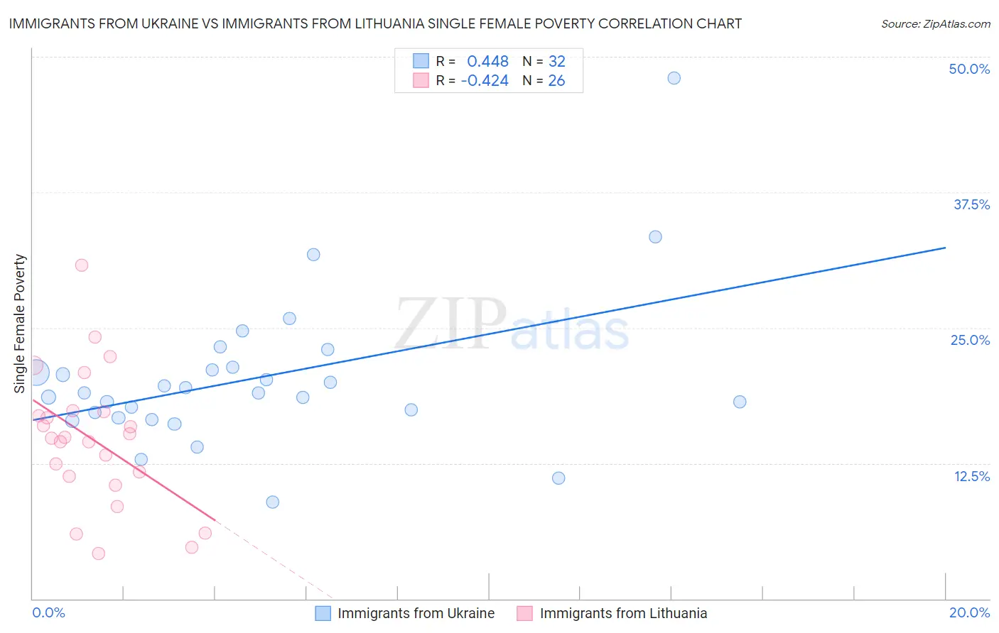 Immigrants from Ukraine vs Immigrants from Lithuania Single Female Poverty