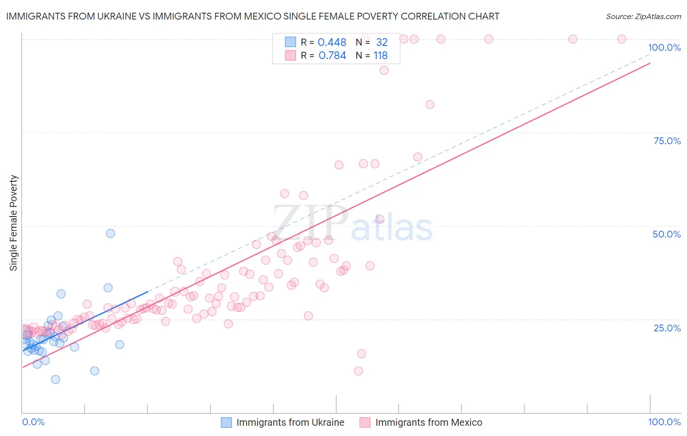Immigrants from Ukraine vs Immigrants from Mexico Single Female Poverty