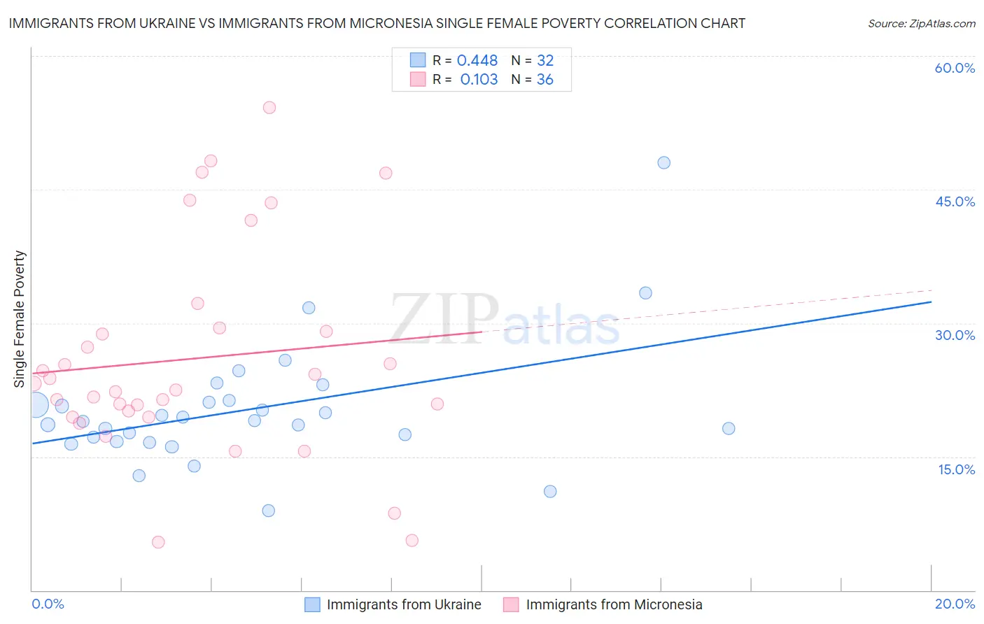 Immigrants from Ukraine vs Immigrants from Micronesia Single Female Poverty